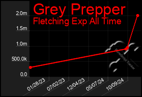 Total Graph of Grey Prepper