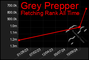 Total Graph of Grey Prepper