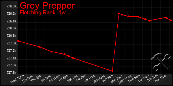 Last 7 Days Graph of Grey Prepper