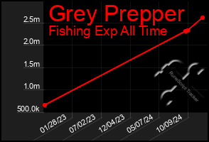 Total Graph of Grey Prepper