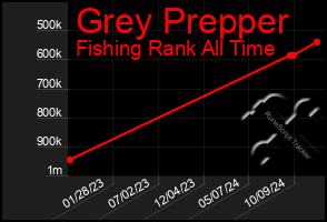 Total Graph of Grey Prepper