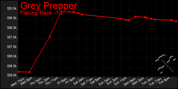 Last 7 Days Graph of Grey Prepper