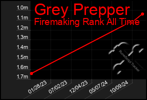 Total Graph of Grey Prepper