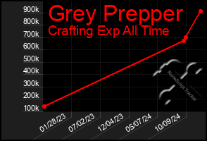 Total Graph of Grey Prepper