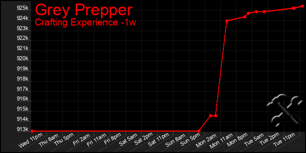 Last 7 Days Graph of Grey Prepper