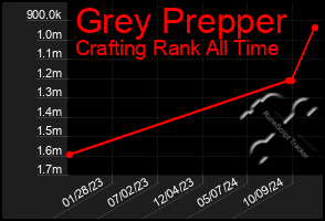 Total Graph of Grey Prepper