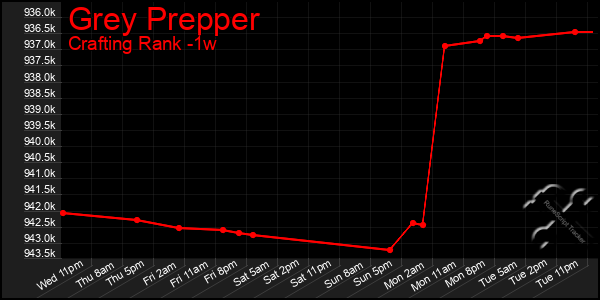 Last 7 Days Graph of Grey Prepper