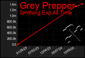 Total Graph of Grey Prepper