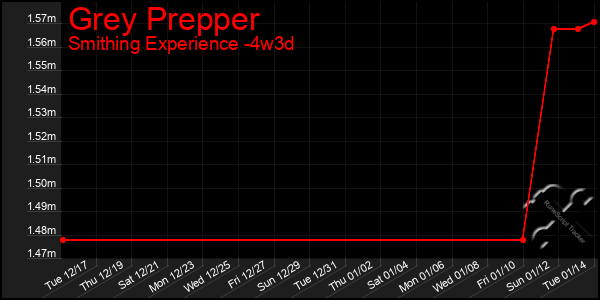 Last 31 Days Graph of Grey Prepper