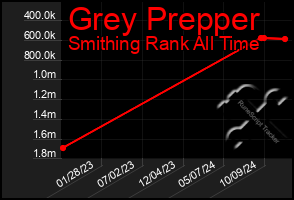 Total Graph of Grey Prepper