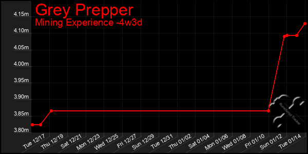 Last 31 Days Graph of Grey Prepper