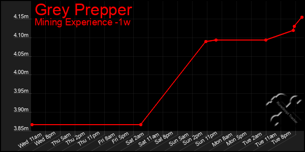 Last 7 Days Graph of Grey Prepper