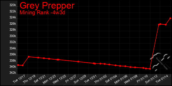 Last 31 Days Graph of Grey Prepper