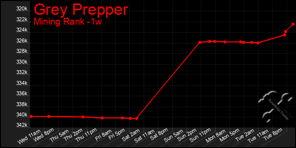 Last 7 Days Graph of Grey Prepper