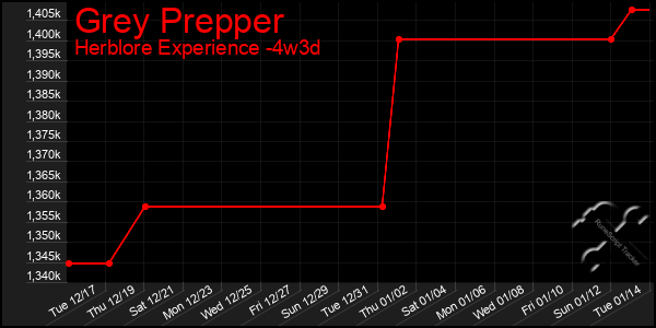 Last 31 Days Graph of Grey Prepper