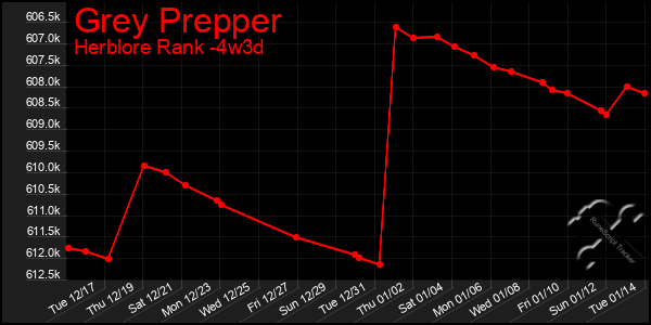 Last 31 Days Graph of Grey Prepper