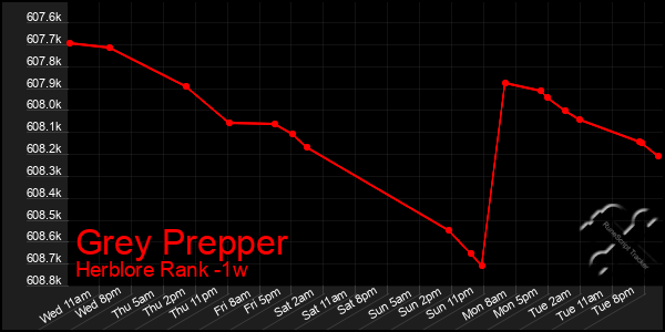 Last 7 Days Graph of Grey Prepper