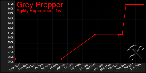 Last 7 Days Graph of Grey Prepper