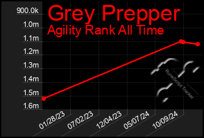 Total Graph of Grey Prepper