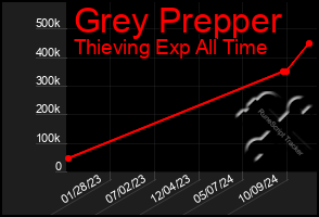 Total Graph of Grey Prepper