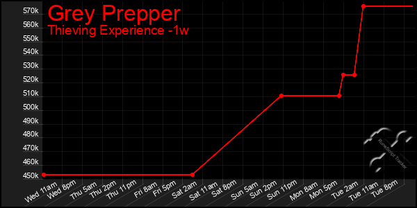 Last 7 Days Graph of Grey Prepper