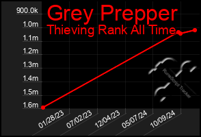 Total Graph of Grey Prepper