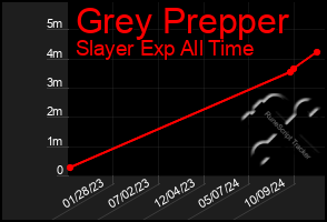 Total Graph of Grey Prepper