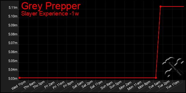 Last 7 Days Graph of Grey Prepper