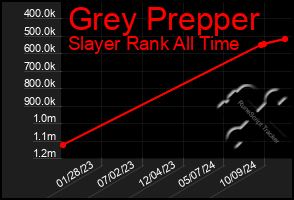 Total Graph of Grey Prepper