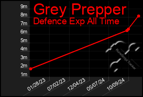 Total Graph of Grey Prepper