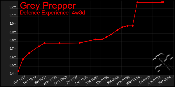 Last 31 Days Graph of Grey Prepper