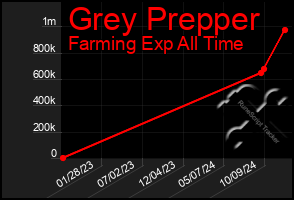 Total Graph of Grey Prepper