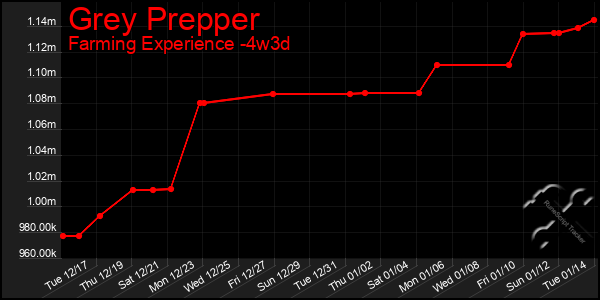 Last 31 Days Graph of Grey Prepper