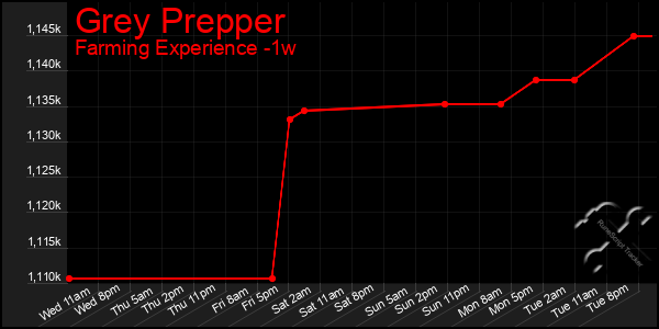 Last 7 Days Graph of Grey Prepper