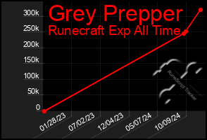 Total Graph of Grey Prepper