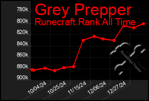 Total Graph of Grey Prepper