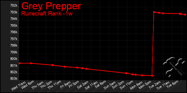 Last 7 Days Graph of Grey Prepper