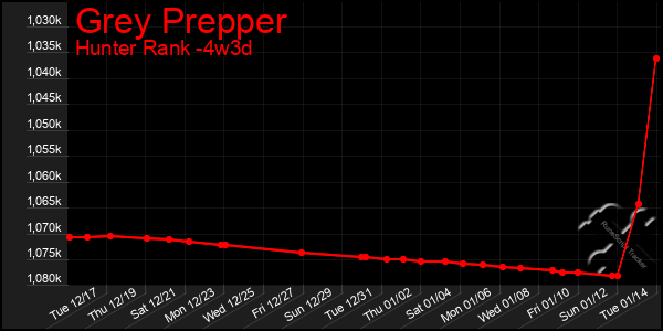 Last 31 Days Graph of Grey Prepper