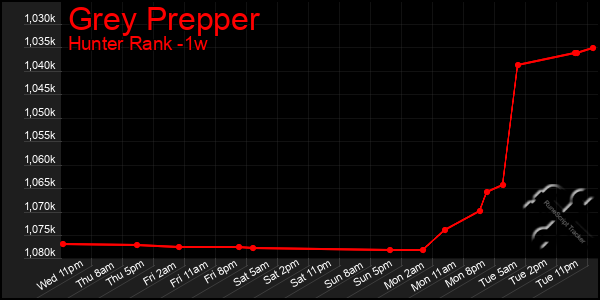 Last 7 Days Graph of Grey Prepper