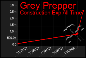 Total Graph of Grey Prepper