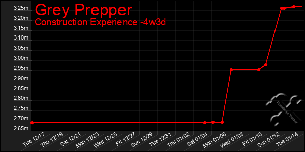 Last 31 Days Graph of Grey Prepper