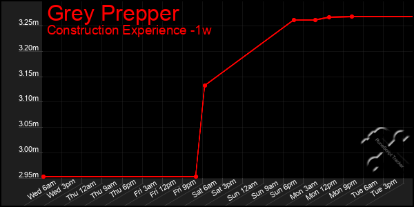 Last 7 Days Graph of Grey Prepper