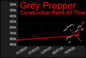 Total Graph of Grey Prepper