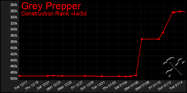 Last 31 Days Graph of Grey Prepper