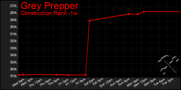 Last 7 Days Graph of Grey Prepper