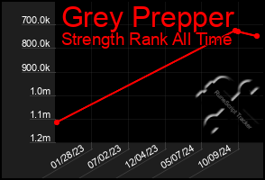 Total Graph of Grey Prepper