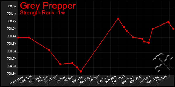 Last 7 Days Graph of Grey Prepper