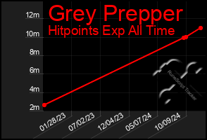 Total Graph of Grey Prepper