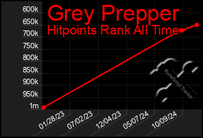 Total Graph of Grey Prepper