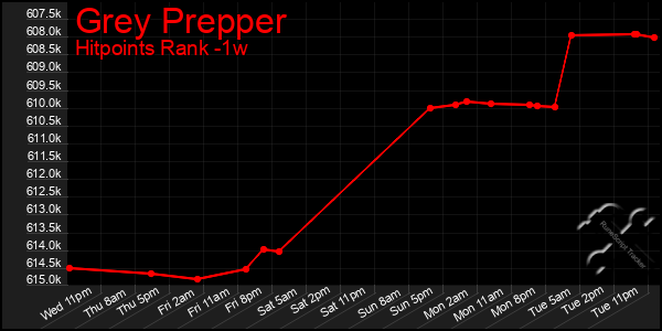 Last 7 Days Graph of Grey Prepper